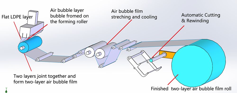 Línea de extrusión de plástico burbuja (2 capas)