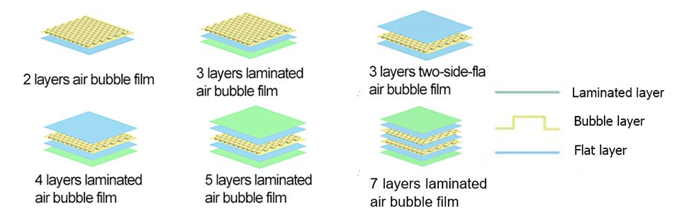 Línea de extrusión de plástico burbuja (7 capas)